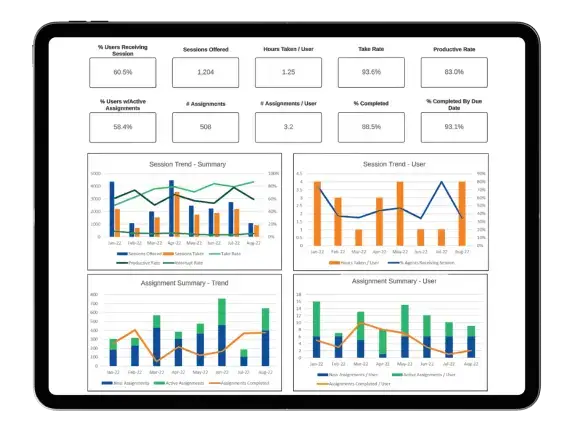 Intradiem's Automation in Contact Center Operations display on an iPad showing graphs