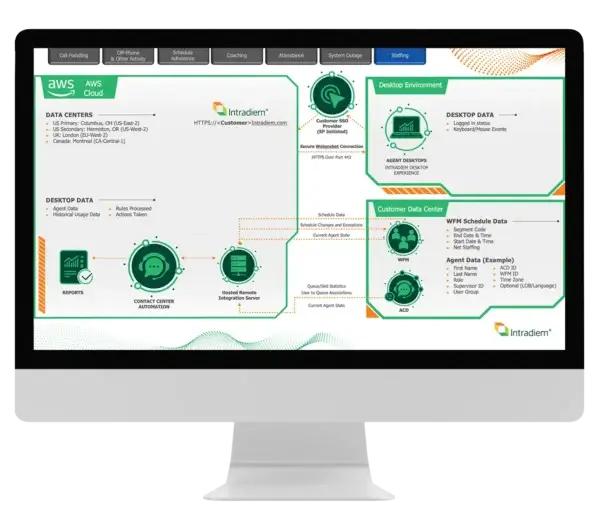 Intradiem's contact center automation shown on a desktop screen