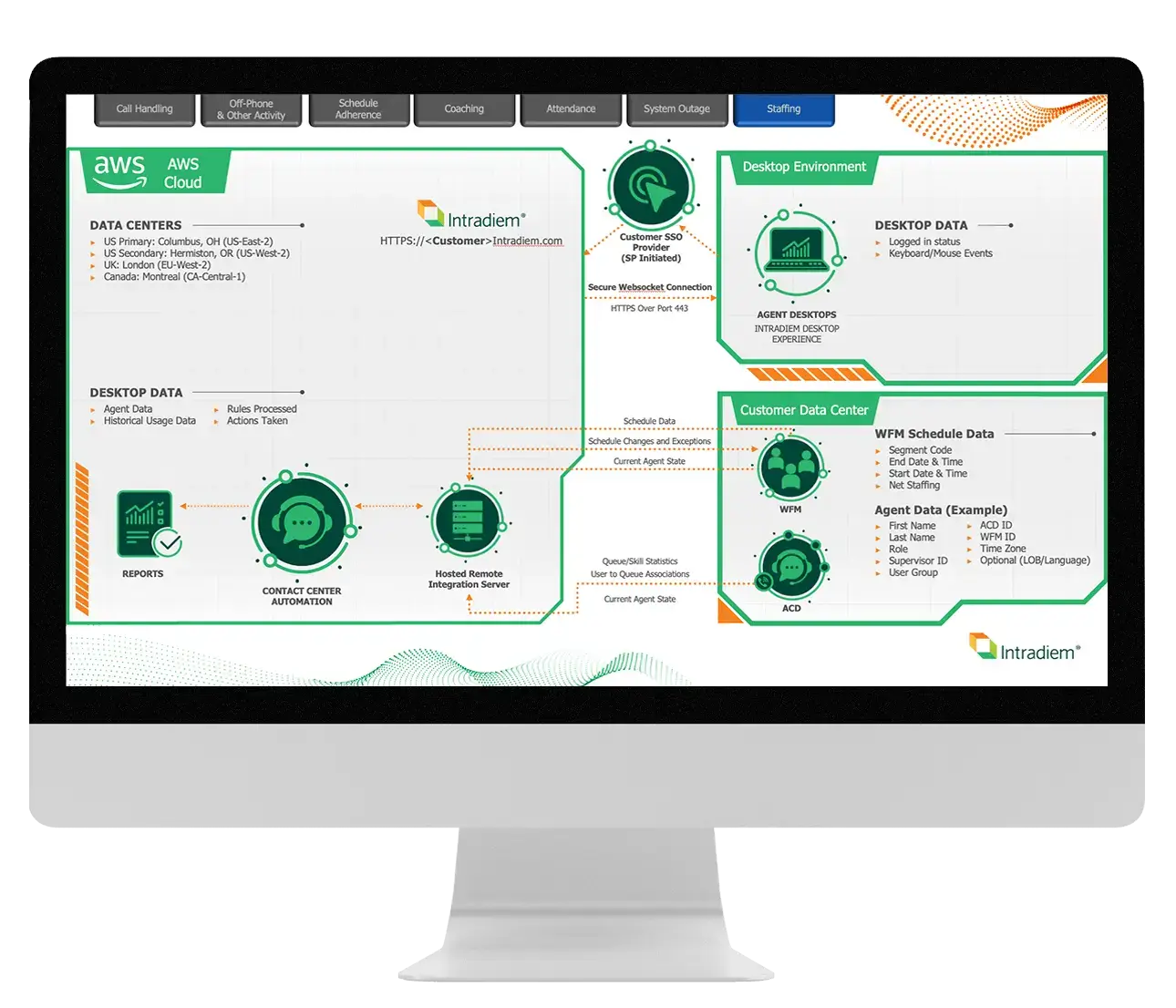 Intradiem Contact center automation solutions platform shown on computer screen